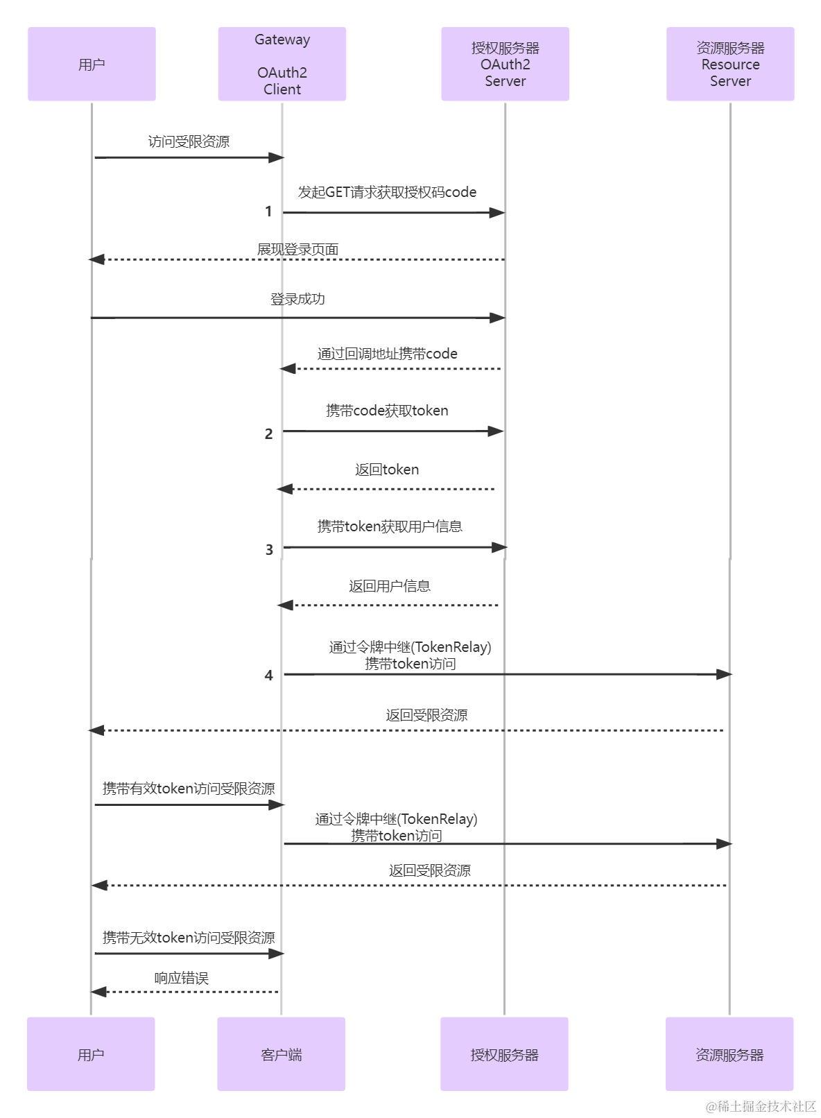 Spring Authorization Server入门 (十六) Spring Cloud Gateway对接认证服务,Spring Cloud Gateway对接OAuth2认证服务.jpg,第2张
