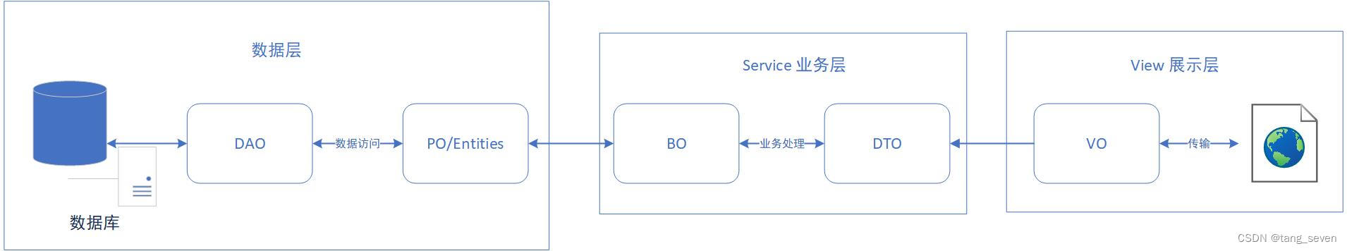 SpringBoot实体类——VODTOPO简单总结,第1张