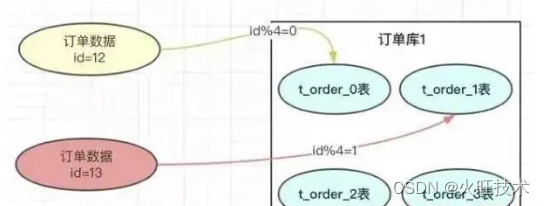 MySQL 处理大数据表的 3 种方案，建议收藏！！,第9张