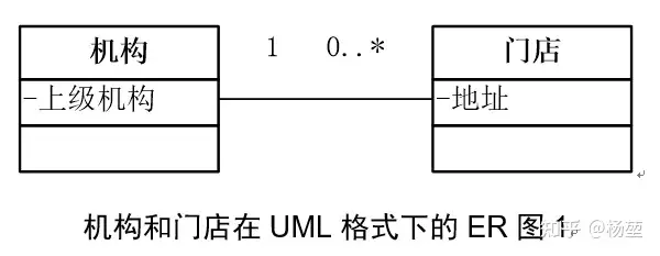 [架构之路-212]- 需求- UML需求建模：用例图、ER图概念类图、流程图、序列图、状态机图,第10张
