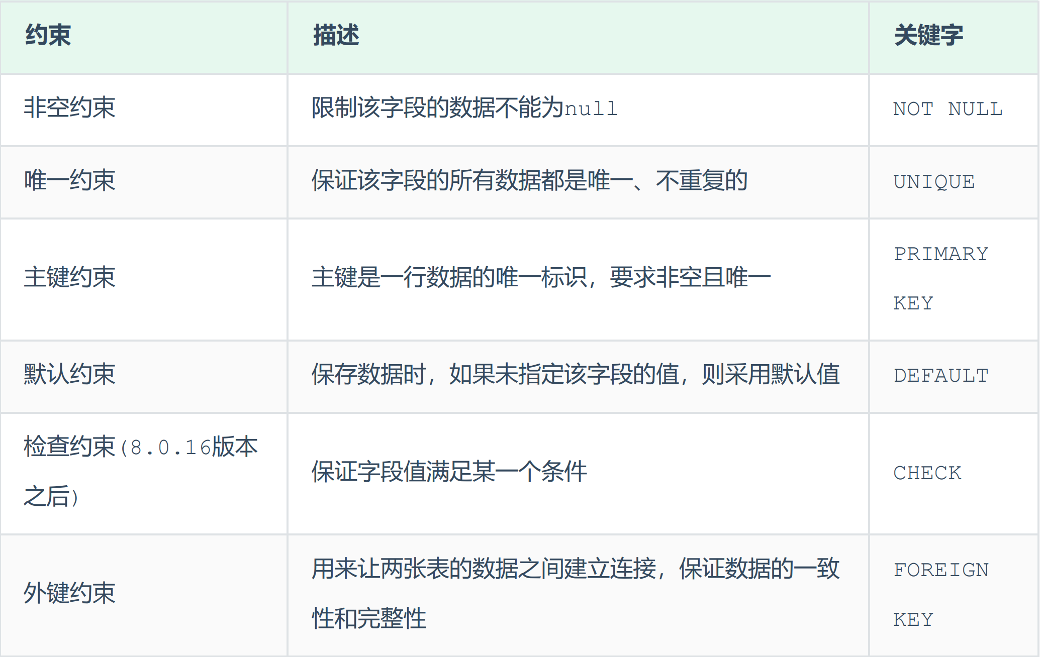 MySQL—约束：外键约束、语法（添加外键、删除外键）和删除更新行为（CASCADE、SET NULL和图形化界面删除更新）,image-20230401220221581,第1张