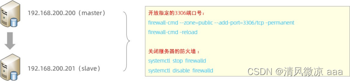 MySql运维篇---008：日志：错误日志、二进制日志、查询日志、慢查询日志，主从复制：概述 虚拟机更改ip注意事项、原理、搭建步骤,在这里插入图片描述,第32张