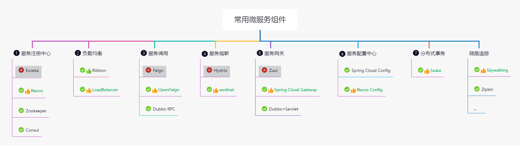 Spring Cloud Alibaba全家桶（一）——Spring Cloud Alibaba介绍,在这里插入图片描述,第16张