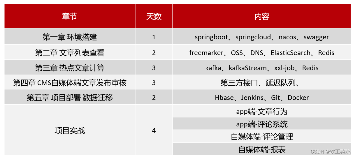黑马头条 SpringBoot+SpringCloud+ Nacos等企业级微服务架构项目,第4张
