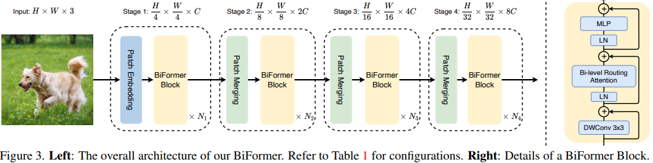 CVPR‘2023 即插即用系列! | BiFormer: 通过双向路由注意力构建高效金字塔网络架构,第5张