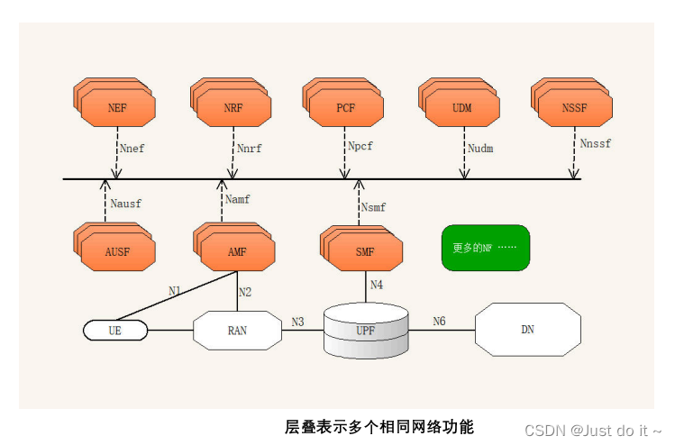 【5G】5G 核心网（5GC）基本架构,在这里插入图片描述,第2张