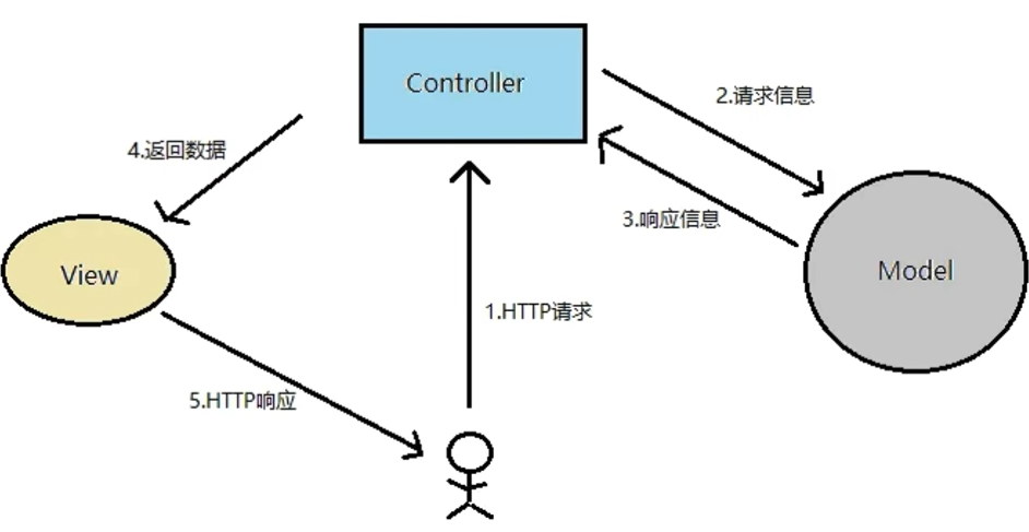 SpringBoot+Vue入门,image-20230102113925548,第4张