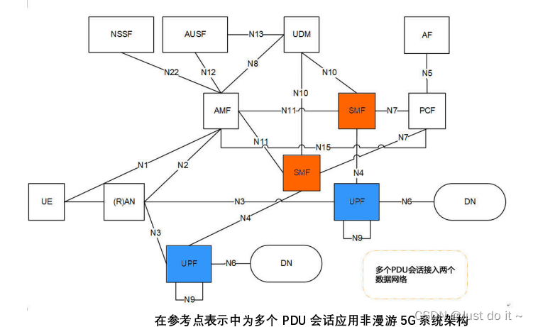 【5G】5G 核心网（5GC）基本架构,在这里插入图片描述,第5张