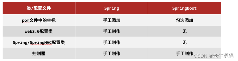 【SpringBoot快速入门】(1)SpringBoot的开发步骤、工程构建方法以及工程的快速启动详细讲解,在这里插入图片描述,第14张