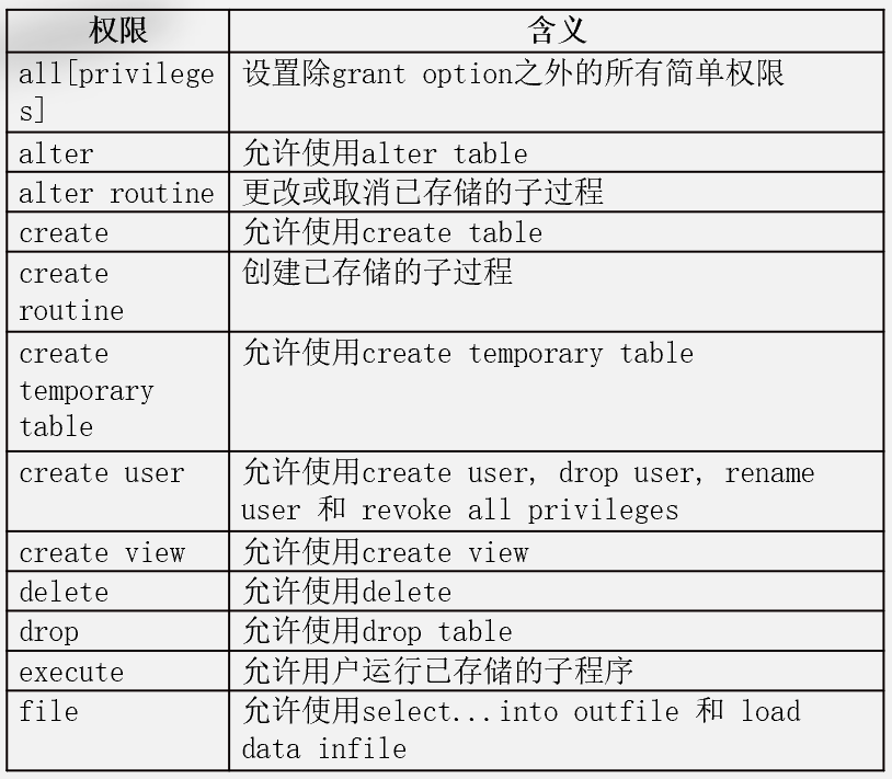 数据库安全控制——授权及回收权限,第2张