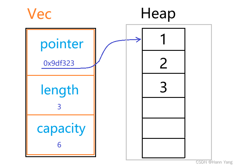 Rust 动态数组Vec基本概念及其用法,第2张