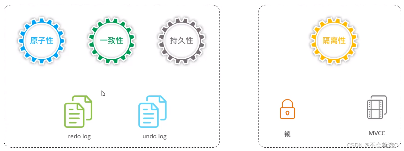 [MySQL]事务原理之redo log,undo log,第1张