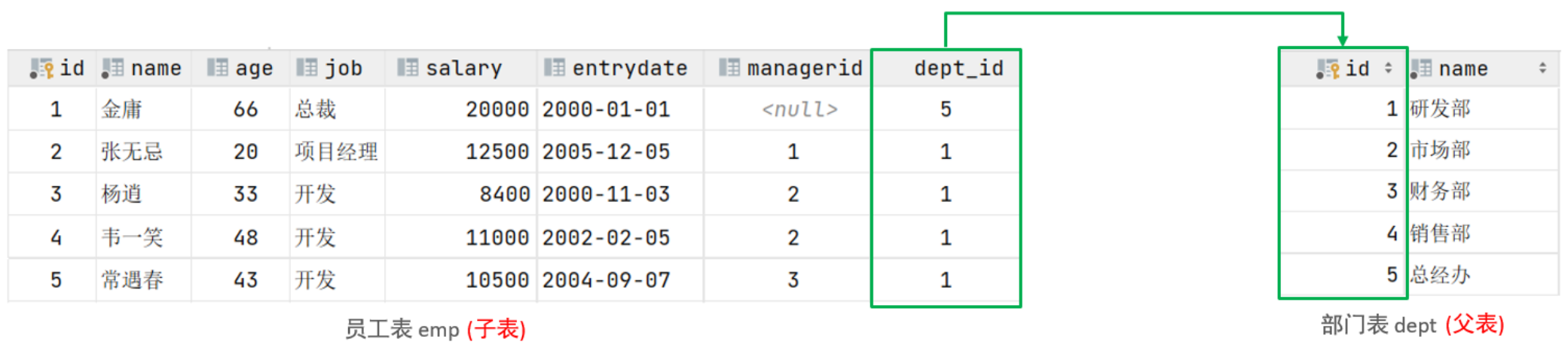 MySQL—约束：外键约束、语法（添加外键、删除外键）和删除更新行为（CASCADE、SET NULL和图形化界面删除更新）,image-20230401225353754,第10张