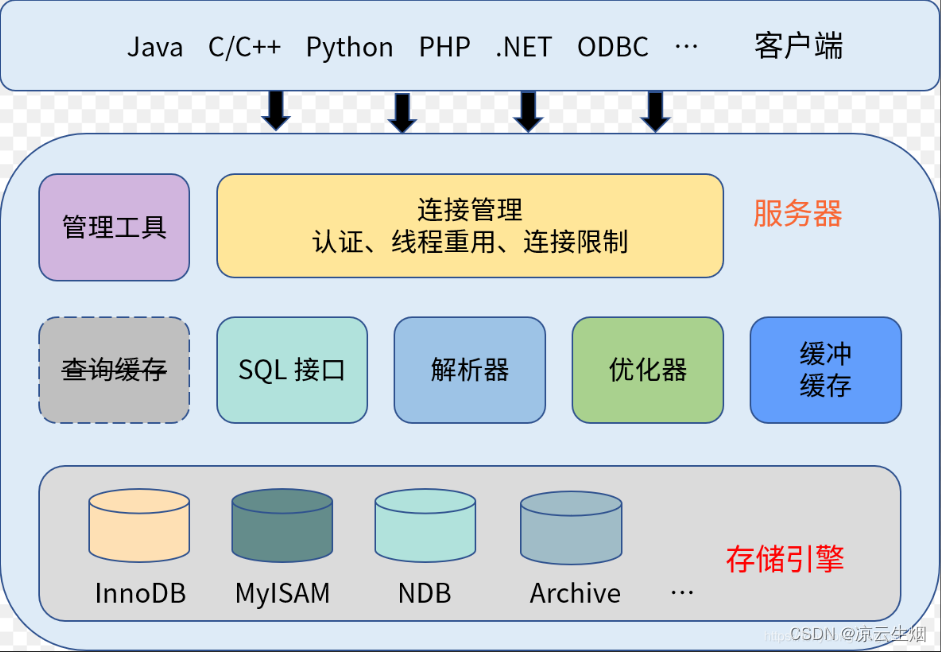 【MySQL】带你了解MySQL & 如何学习MySQL以及MySQL的用途以及意义,第9张