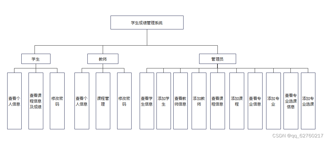 MySQL学生成绩管理的系统,第3张