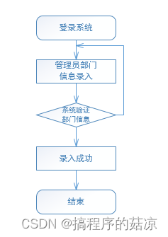 基于JAVA的企业信息员工管理系统的设计与实现（附：源码 论文 sql文件）,第7张