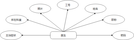 （附源码）springboot+mysql+ssm医院挂号系统的设计与实现毕业设计211633,第11张