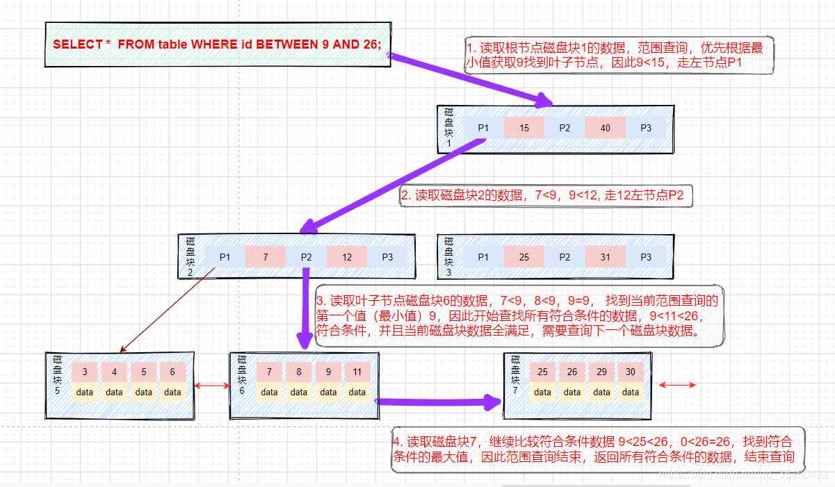 【mysql】聚簇索引和非聚簇索引（B树和B+树）,在这里插入图片描述,第5张