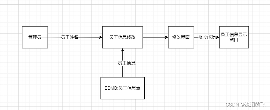 企业员工人事管理系统(数据库课设),第3张