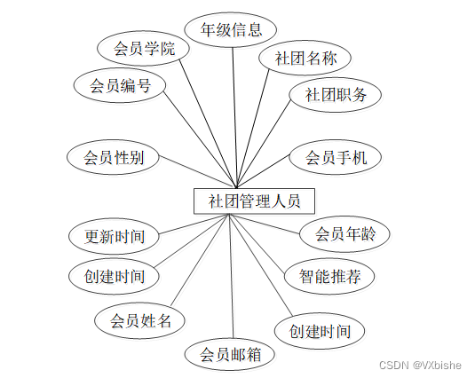 （附源码）ssm高校社团管理系统设计与实现 毕业设计 234162,第9张