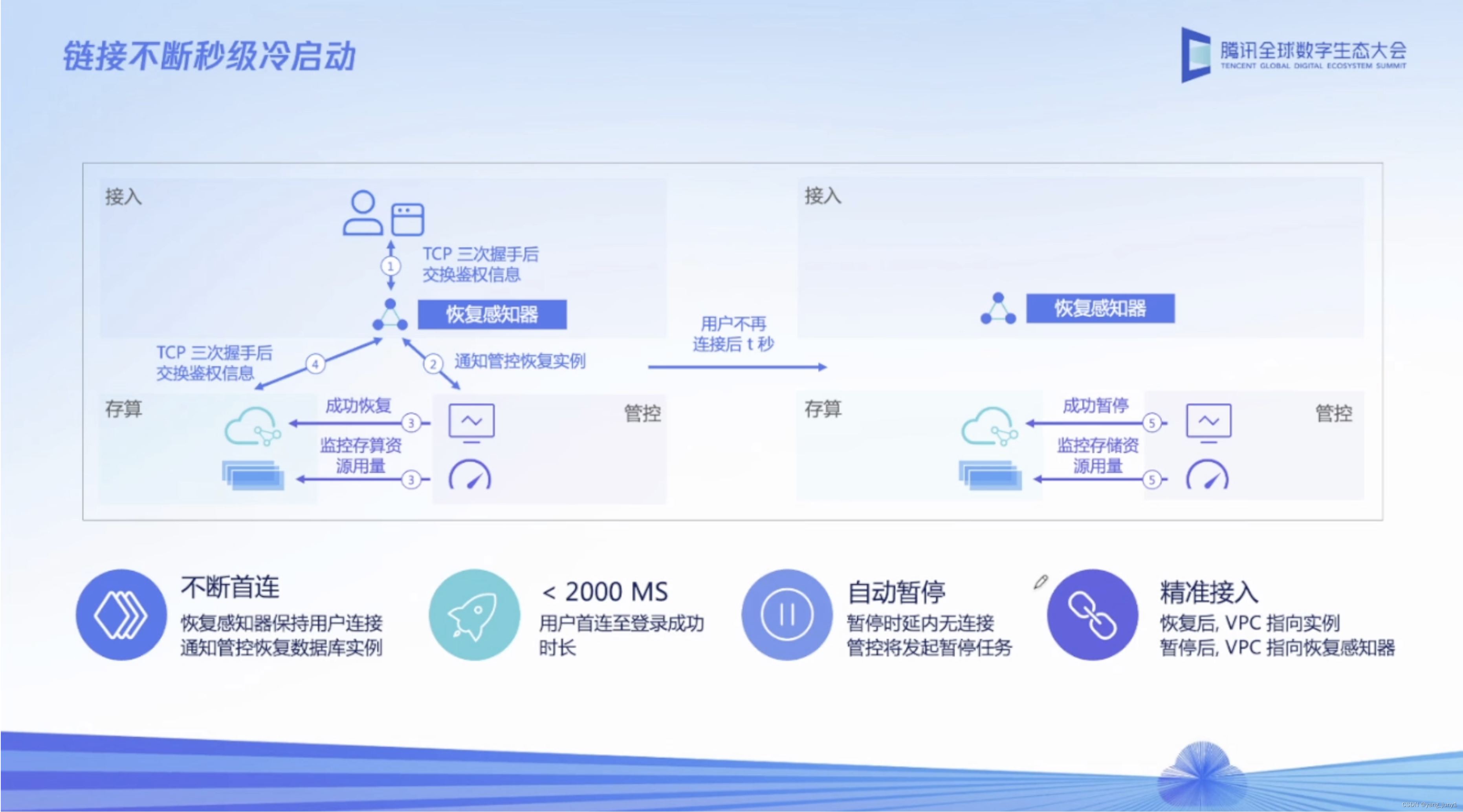 【腾讯云 TDSQL-C Serverless 产品体验】TDSQL-C MySQL Serverless助力企业降本增效直播读后感,在这里插入图片描述,第64张