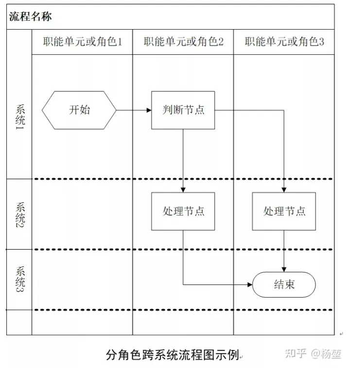 [架构之路-212]- 需求- UML需求建模：用例图、ER图概念类图、流程图、序列图、状态机图,第14张