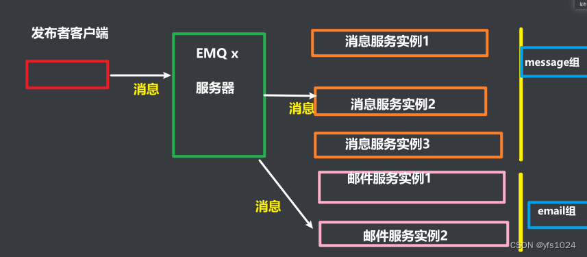 EMQ的介绍及整合SpringBoot的使用,在这里插入图片描述,第6张