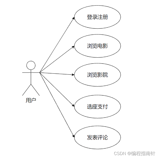 基于SpringBoot实现功能最全电影购票与信息资讯平台,第1张