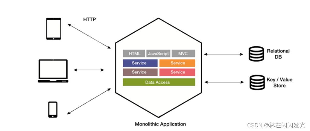 SpringBoot 与 SpringCloud 有什么区别？,第3张