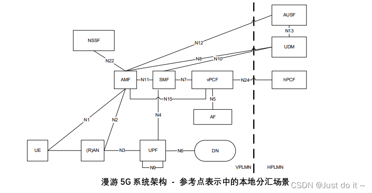 【5G】5G 核心网（5GC）基本架构,在这里插入图片描述,第11张