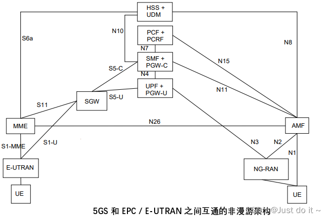 【5G】5G 核心网（5GC）基本架构,在这里插入图片描述,第16张