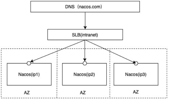Nacos集群搭建,在这里插入图片描述,第1张