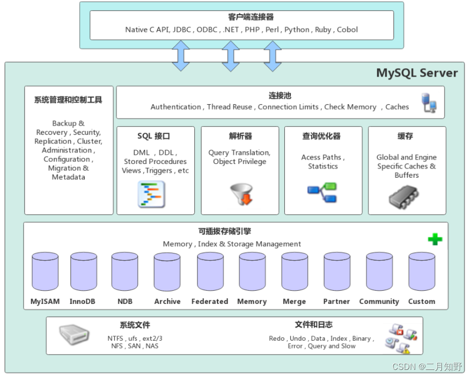 【MySQL】存储引擎,在这里插入图片描述,第1张