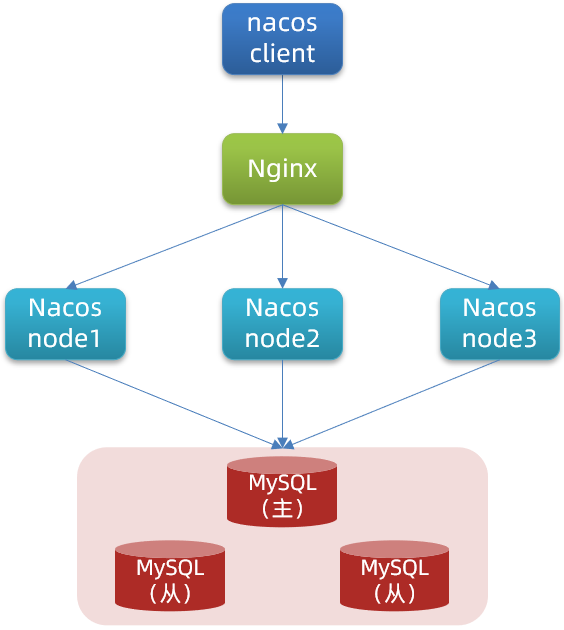Nacos集群搭建,在这里插入图片描述,第2张
