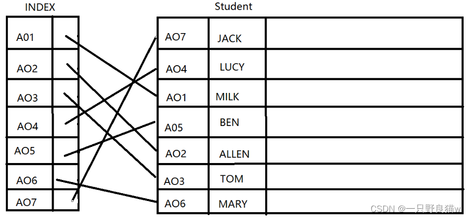 【mysql】聚簇索引和非聚簇索引（B树和B+树）,在这里插入图片描述,第8张