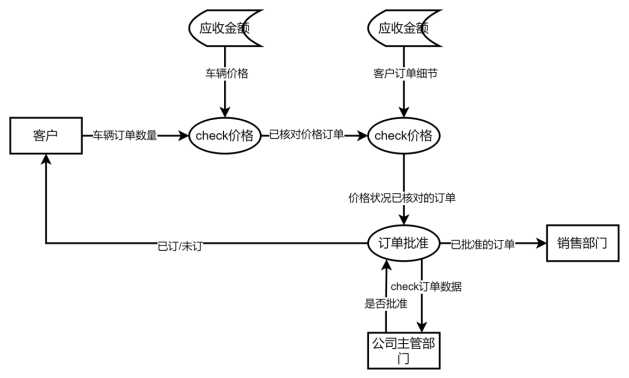 数据库--汽车销售管理系统【课程设计】,第2张