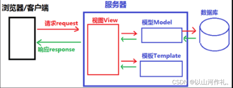 Django新手必看:从入门到精通Web应用开发①【文末送书三本】,在这里插入图片描述,第2张