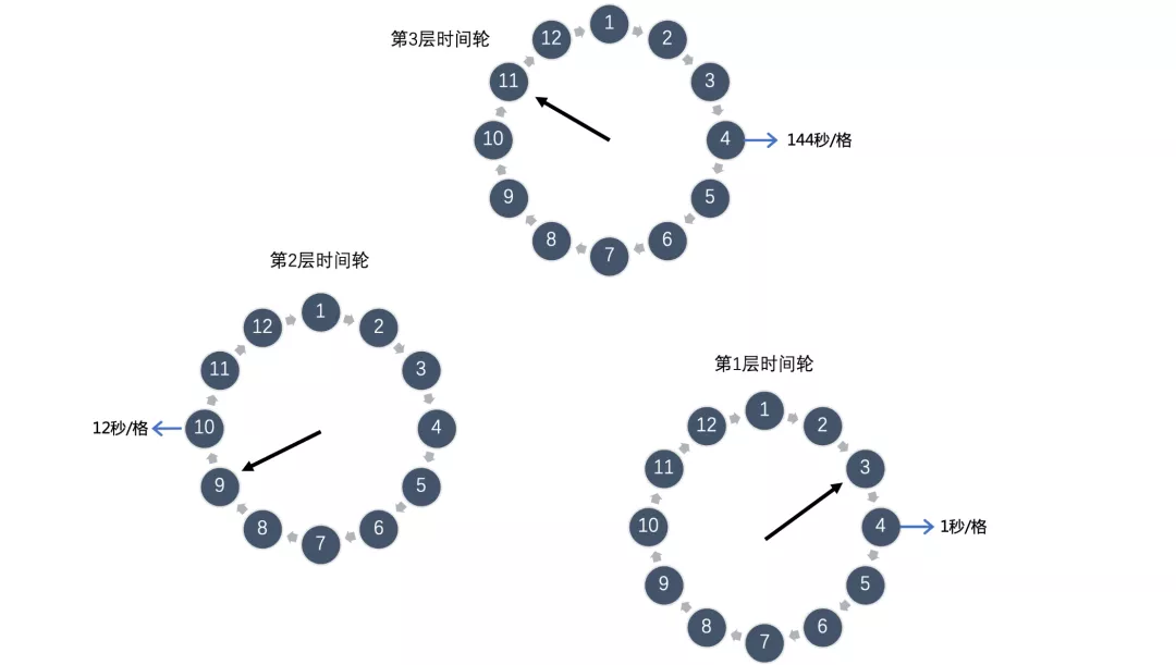 兔老大的系统设计（二）定时系统（延时队列）,第4张