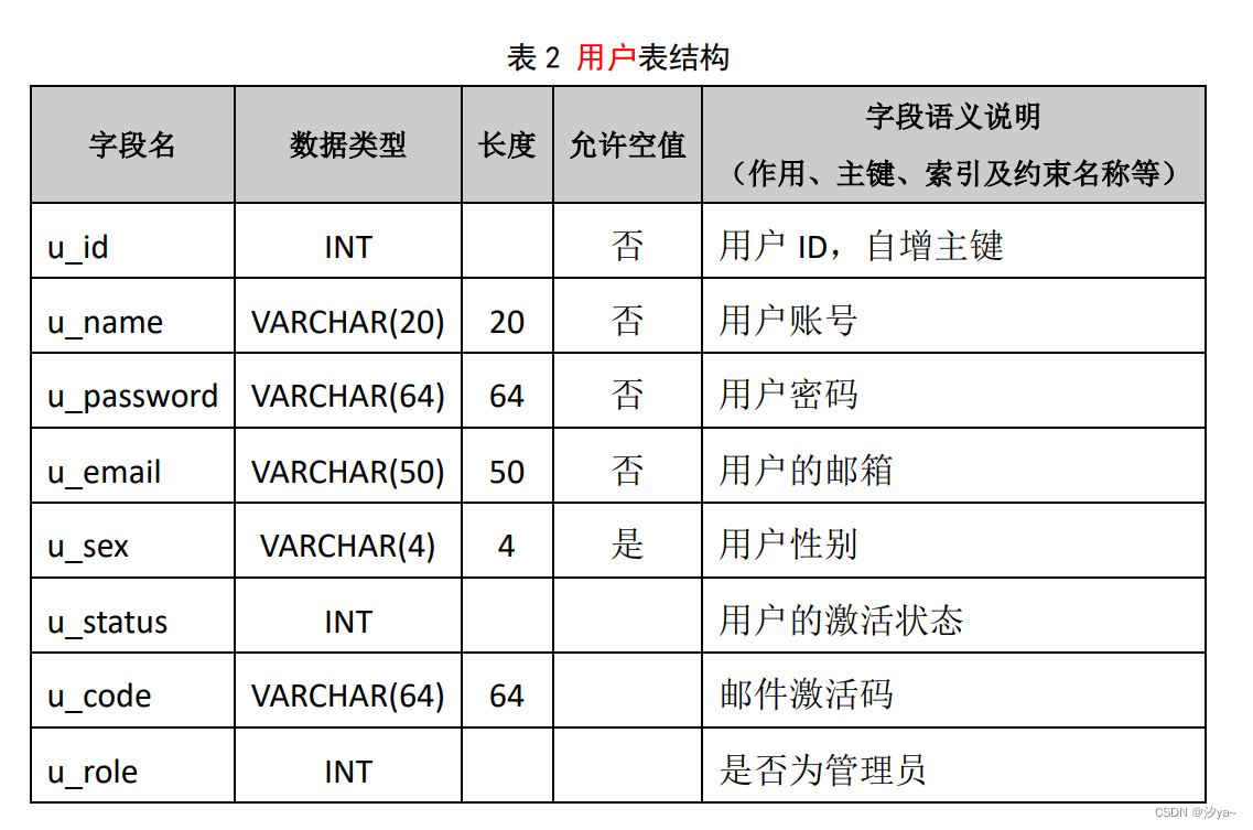 【数据库原理】MyShop 商城数据库设计（SQL server）,在这里插入图片描述,第2张