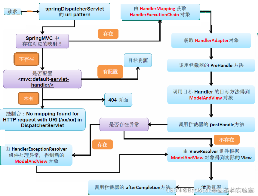 SpringBoot Spring MVC,第2张