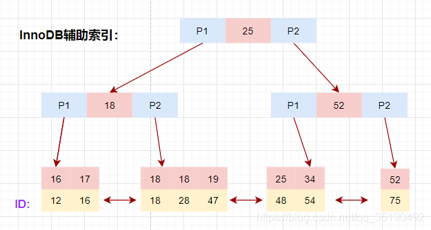 【mysql】聚簇索引和非聚簇索引（B树和B+树）,在这里插入图片描述,第9张