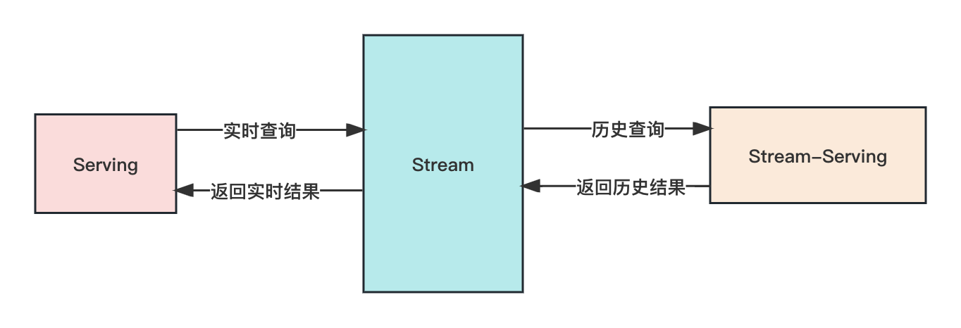 大数据处理架构详解：Lambda架构、Kappa架构、流批一体、Dataflow模型、实时数仓,在这里插入图片描述,第6张