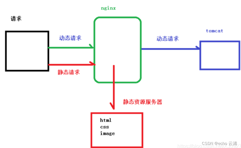 03Nginx的静态资源部署,反向代理,负载均衡,动静分离的配置,在这里插入图片描述,第3张