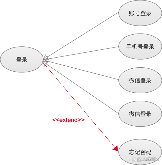 [架构之路-212]- 需求- UML需求建模：用例图、ER图概念类图、流程图、序列图、状态机图,第8张