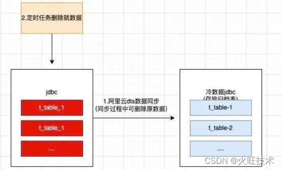 MySQL 处理大数据表的 3 种方案，建议收藏！！,第12张