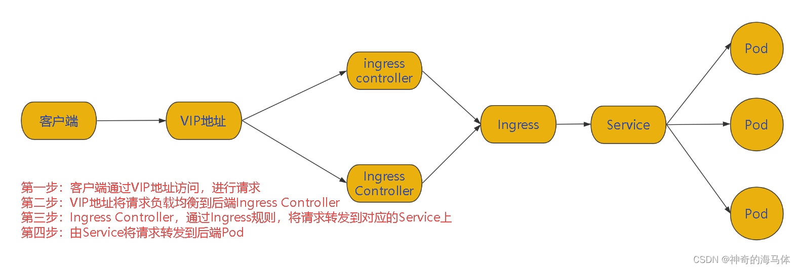 【Kubernetes资源篇】ingress-nginx最佳实践详解,[外链图片转存失败,源站可能有防盗链机制,建议将图片保存下来直接上传(img-cUwOluxz-1690102684596)(D:\MD归档文档\IMG\image-20230723165049687.png)],第3张