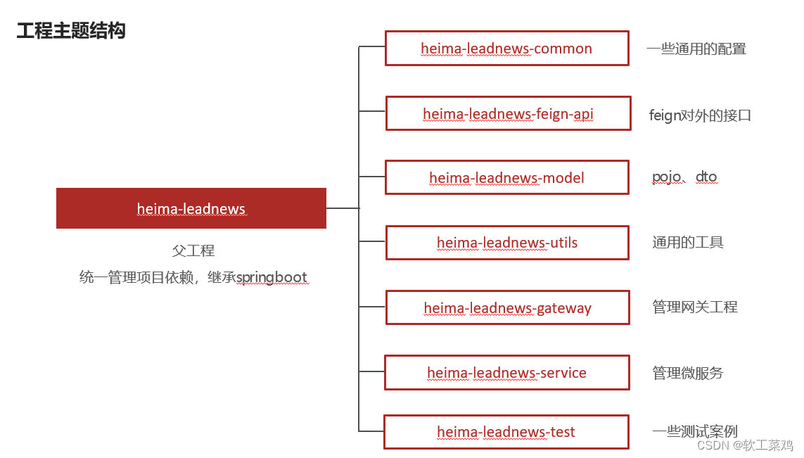 黑马头条 SpringBoot+SpringCloud+ Nacos等企业级微服务架构项目,第17张