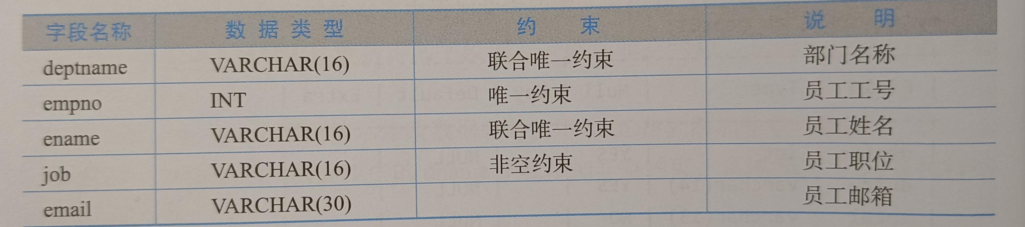 MySQL学习总结（非空约束、唯一约束、主键约束、默认约束、自动增长）,第8张