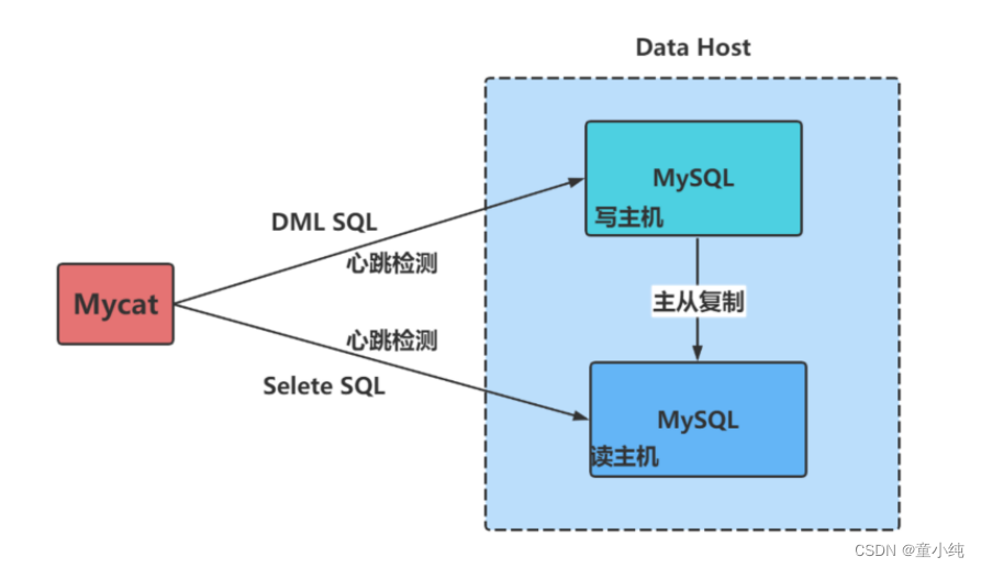 Mycat【Mycat部署安装（核心配置及目录结构、安装以及管理命令详解）Mycat高级特性（读写分离概述、搭建读写分离、MySQL双主双从原理）】(三)-全面详解（学习总结---从入门到深化）,第8张