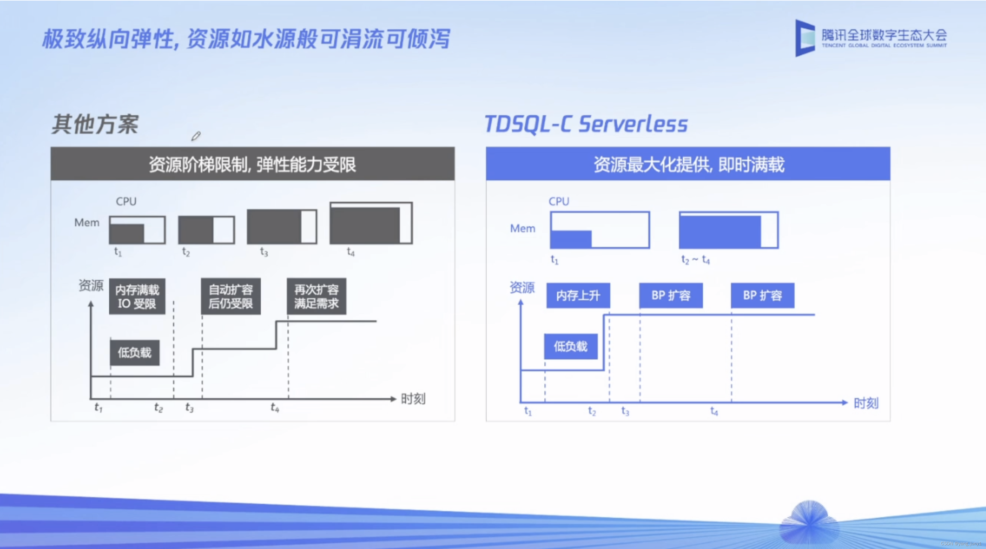 【腾讯云 TDSQL-C Serverless 产品体验】TDSQL-C MySQL Serverless助力企业降本增效直播读后感,在这里插入图片描述,第36张